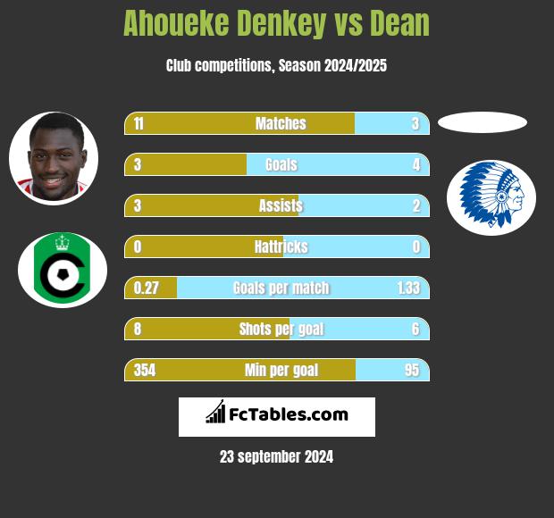 Ahoueke Denkey vs Dean h2h player stats