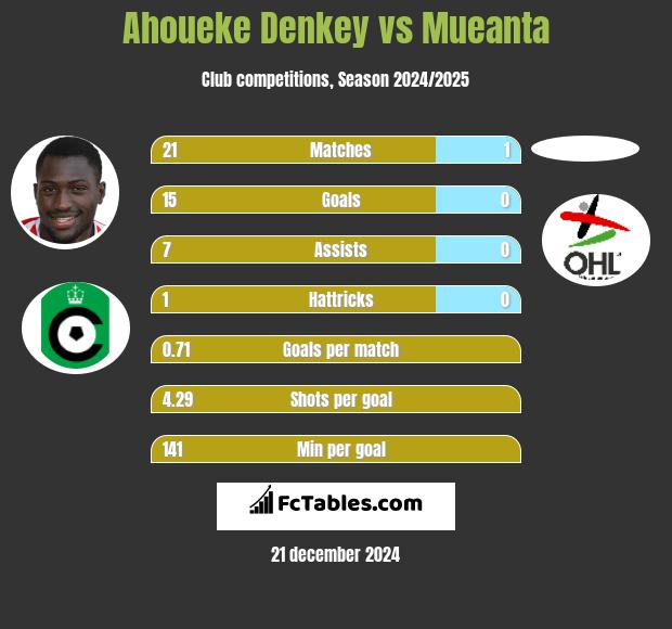 Ahoueke Denkey vs Mueanta h2h player stats