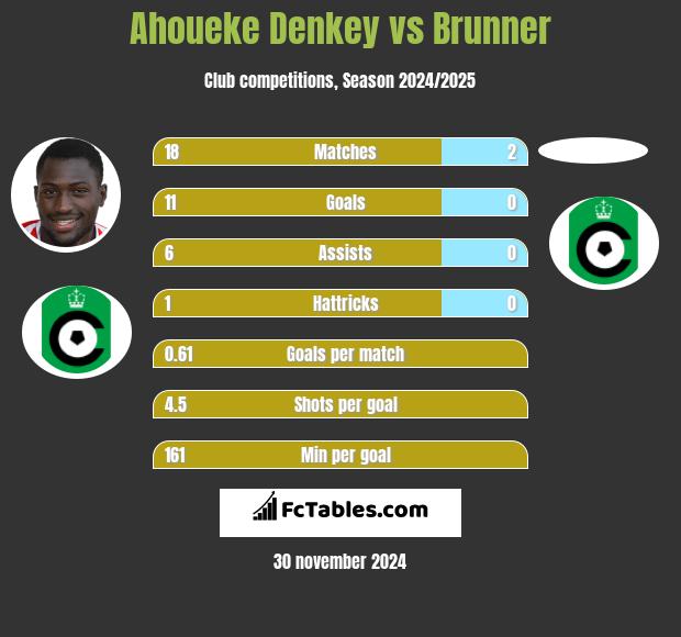 Ahoueke Denkey vs Brunner h2h player stats