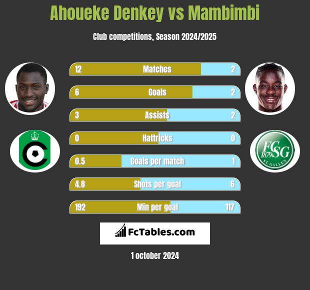 Ahoueke Denkey vs Mambimbi h2h player stats