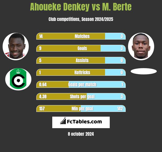 Ahoueke Denkey vs M. Berte h2h player stats