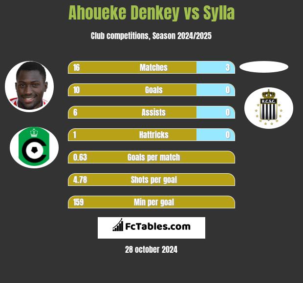 Ahoueke Denkey vs Sylla h2h player stats