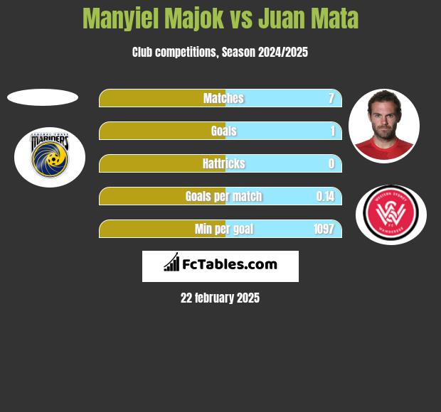 Manyiel Majok vs Juan Mata h2h player stats