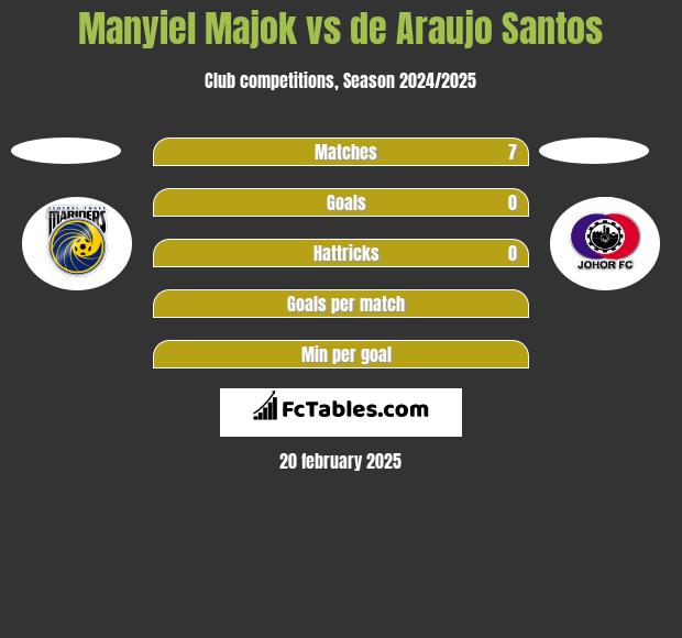 Manyiel Majok vs de Araujo Santos h2h player stats