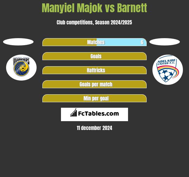 Manyiel Majok vs Barnett h2h player stats