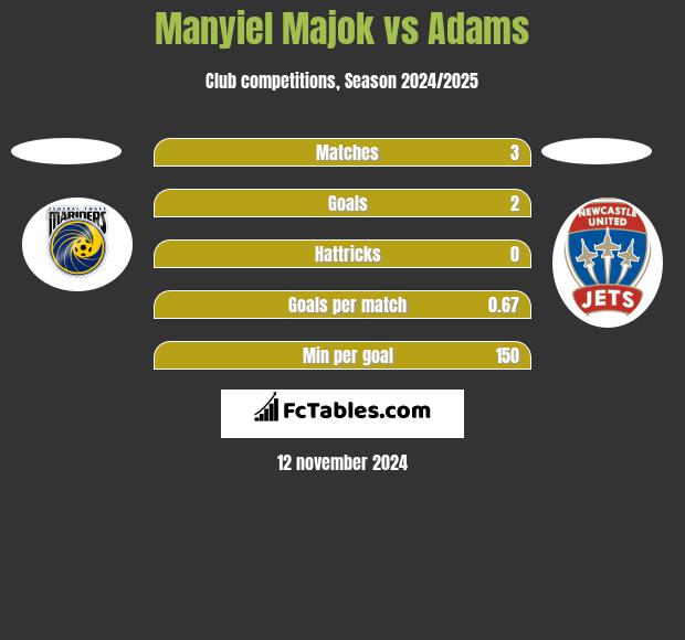 Manyiel Majok vs Adams h2h player stats