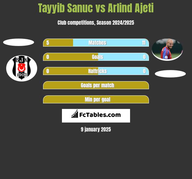 Tayyib Sanuc vs Arlind Ajeti h2h player stats