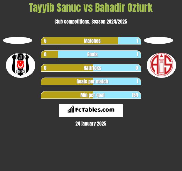 Tayyib Sanuc vs Bahadir Ozturk h2h player stats