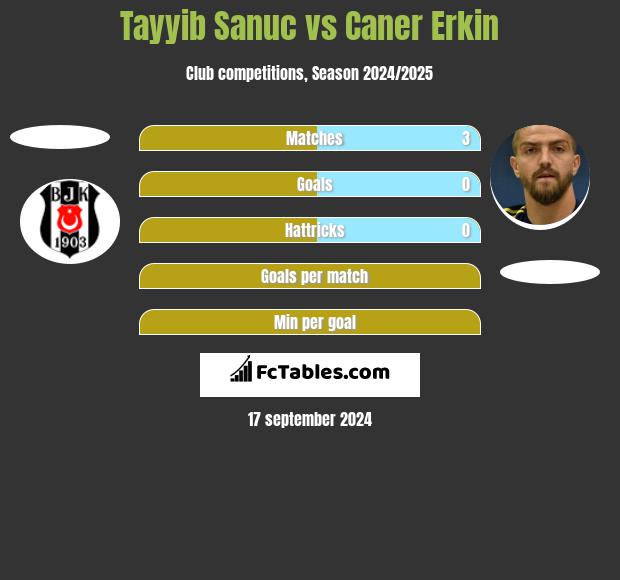 Tayyib Sanuc vs Caner Erkin h2h player stats