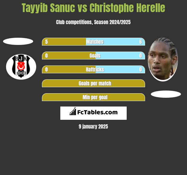 Tayyib Sanuc vs Christophe Herelle h2h player stats