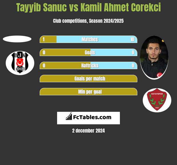 Tayyib Sanuc vs Kamil Ahmet Corekci h2h player stats