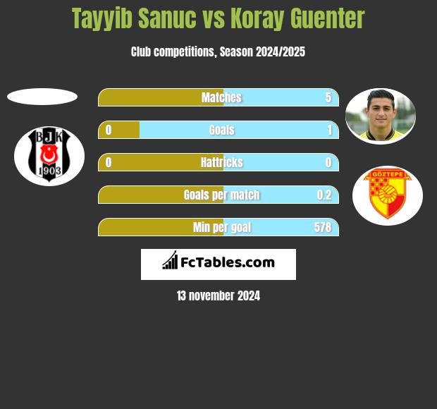 Tayyib Sanuc vs Koray Guenter h2h player stats