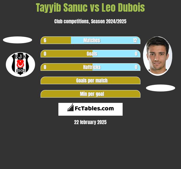 Tayyib Sanuc vs Leo Dubois h2h player stats