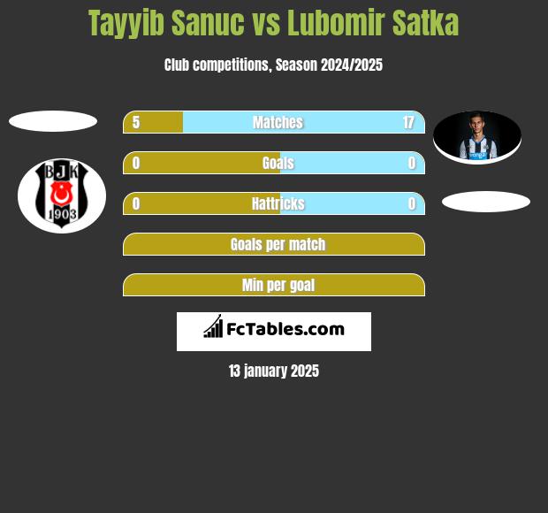 Tayyib Sanuc vs Lubomir Satka h2h player stats