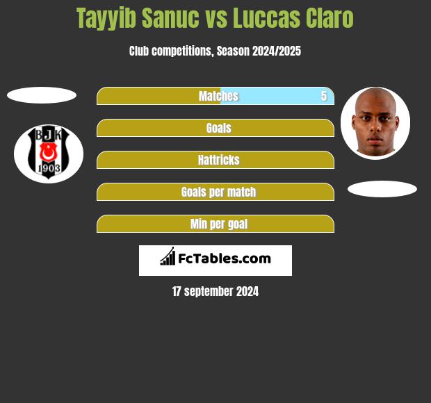 Tayyib Sanuc vs Luccas Claro h2h player stats