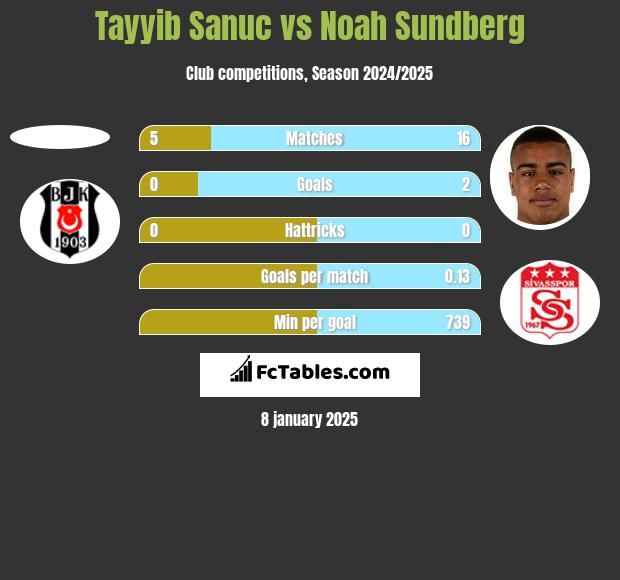 Tayyib Sanuc vs Noah Sundberg h2h player stats