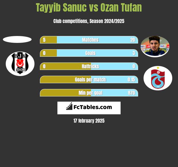 Tayyib Sanuc vs Ozan Tufan h2h player stats