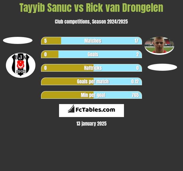 Tayyib Sanuc vs Rick van Drongelen h2h player stats