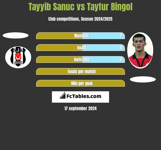 Tayyib Sanuc vs Tayfur Bingol h2h player stats