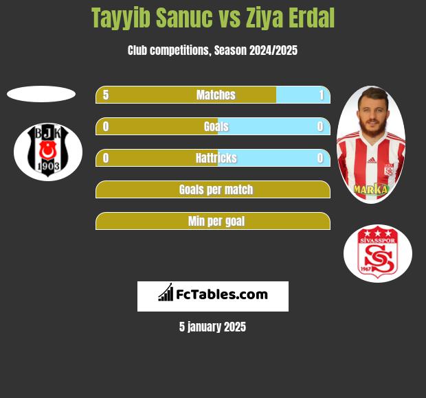 Tayyib Sanuc vs Ziya Erdal h2h player stats