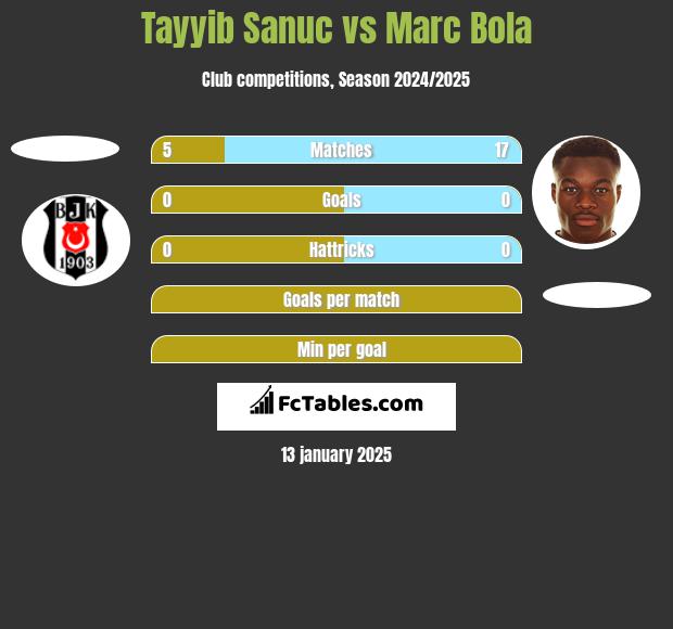 Tayyib Sanuc vs Marc Bola h2h player stats