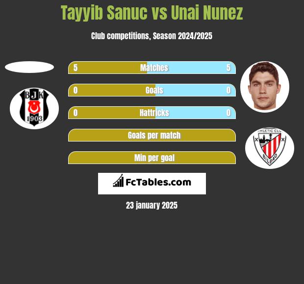 Tayyib Sanuc vs Unai Nunez h2h player stats