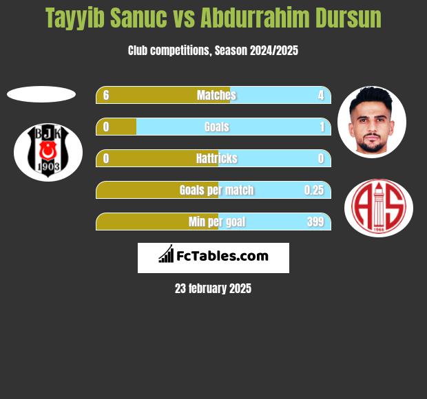 Tayyib Sanuc vs Abdurrahim Dursun h2h player stats