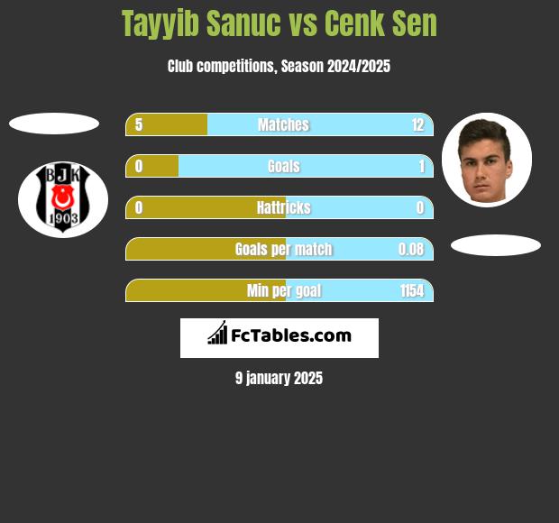 Tayyib Sanuc vs Cenk Sen h2h player stats