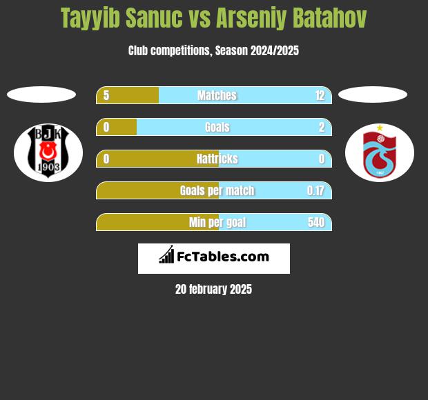 Tayyib Sanuc vs Arseniy Batahov h2h player stats