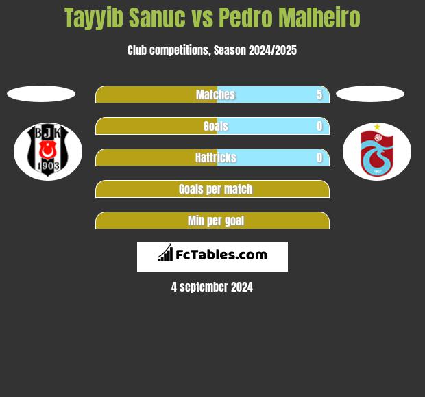 Tayyib Sanuc vs Pedro Malheiro h2h player stats