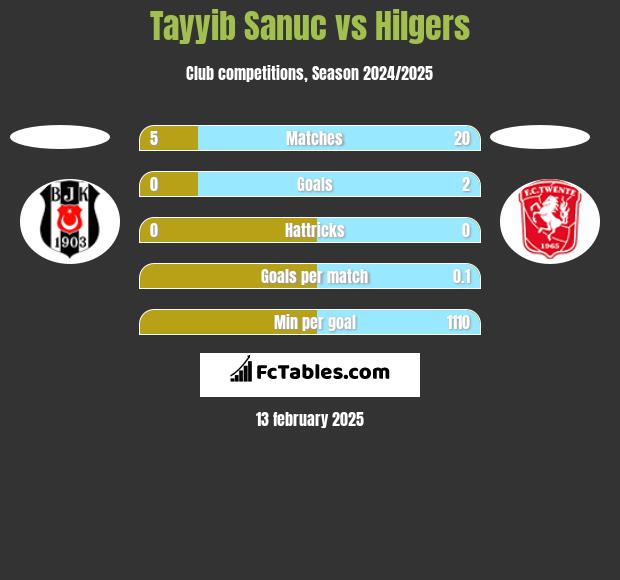 Tayyib Sanuc vs Hilgers h2h player stats