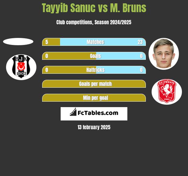 Tayyib Sanuc vs M. Bruns h2h player stats