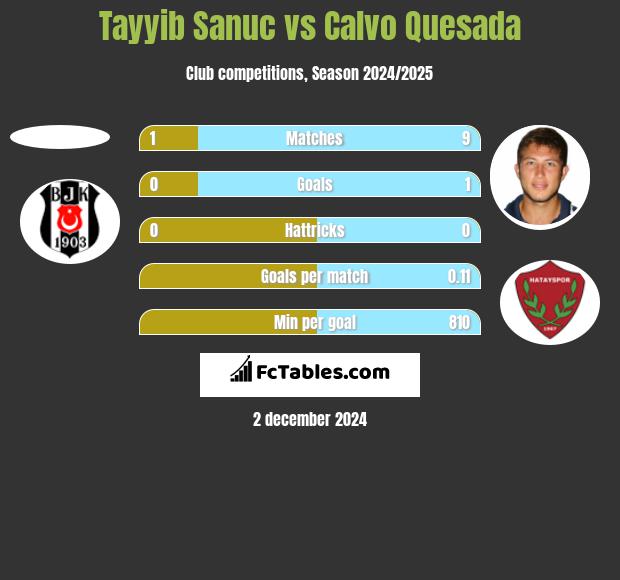 Tayyib Sanuc vs Calvo Quesada h2h player stats