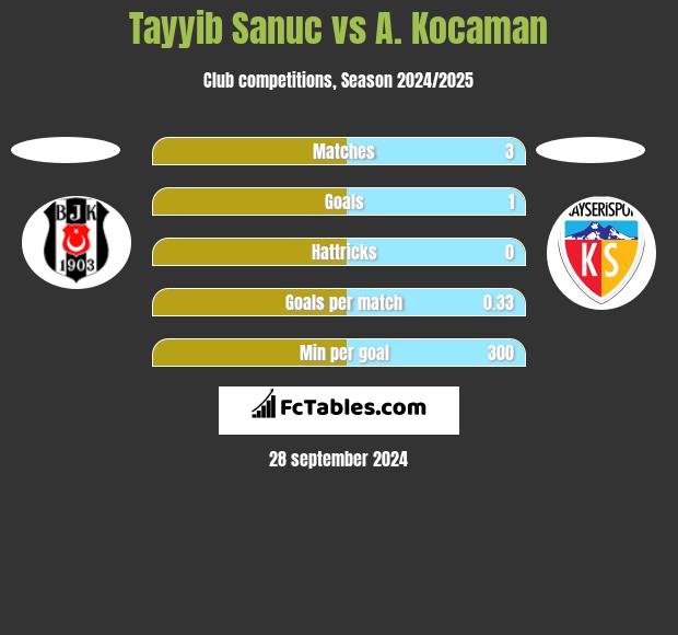 Tayyib Sanuc vs A. Kocaman h2h player stats