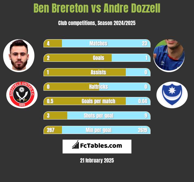 Ben Brereton vs Andre Dozzell h2h player stats