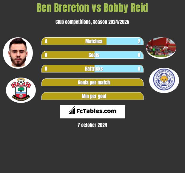 Ben Brereton vs Bobby Reid h2h player stats