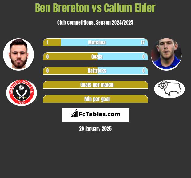 Ben Brereton vs Callum Elder h2h player stats