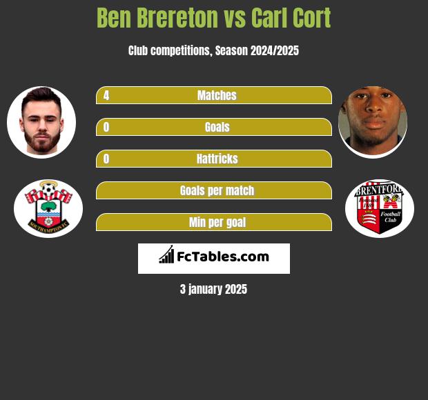 Ben Brereton vs Carl Cort h2h player stats