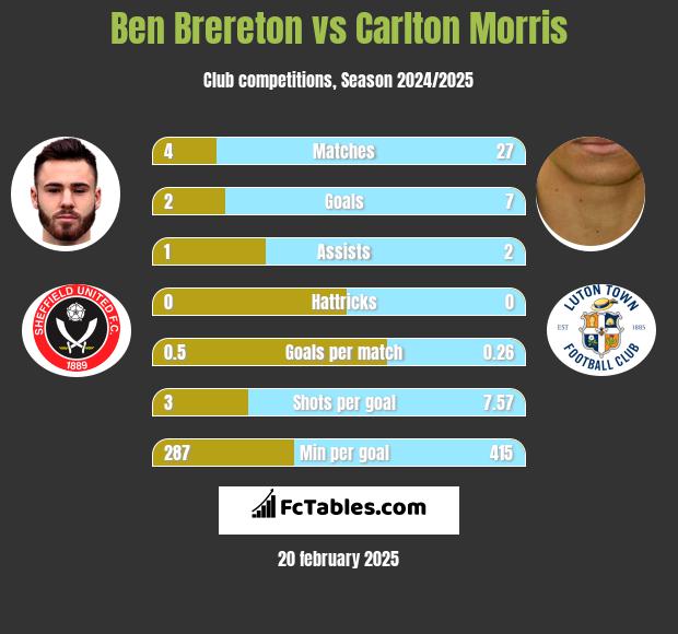 Ben Brereton vs Carlton Morris h2h player stats