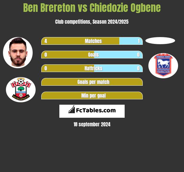 Ben Brereton vs Chiedozie Ogbene h2h player stats