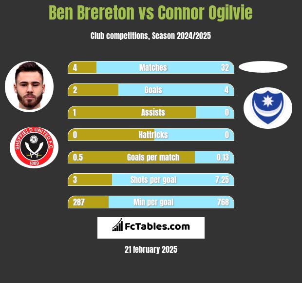 Ben Brereton vs Connor Ogilvie h2h player stats