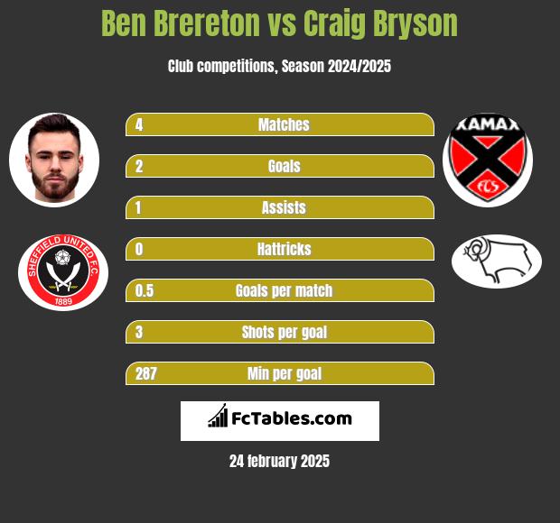 Ben Brereton vs Craig Bryson h2h player stats