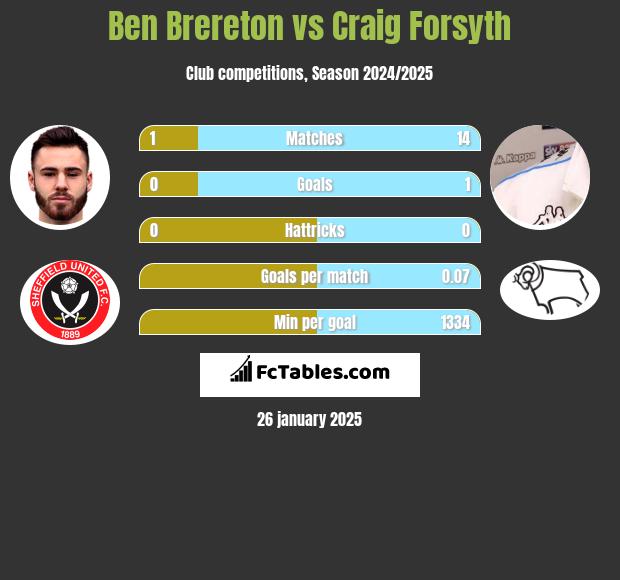 Ben Brereton vs Craig Forsyth h2h player stats