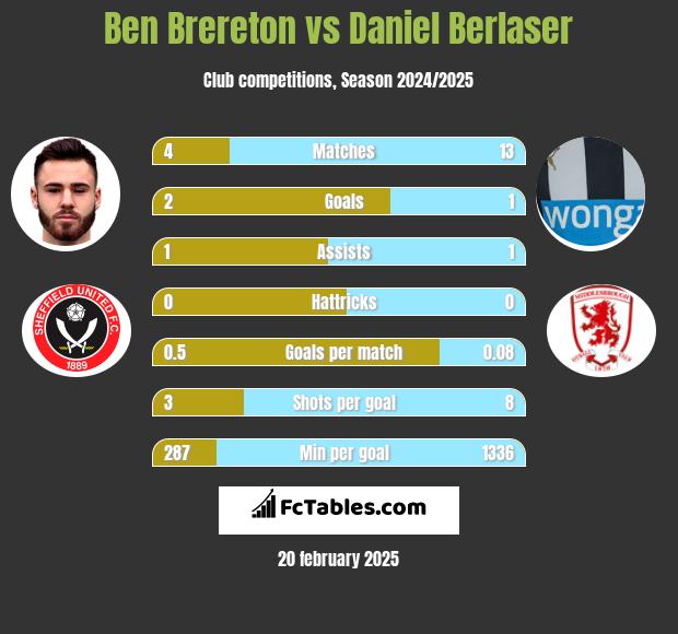 Ben Brereton vs Daniel Berlaser h2h player stats