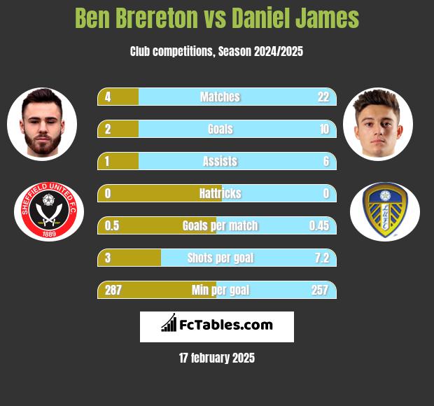 Ben Brereton vs Daniel James h2h player stats