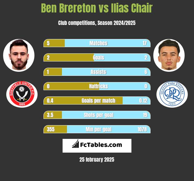 Ben Brereton vs Ilias Chair h2h player stats