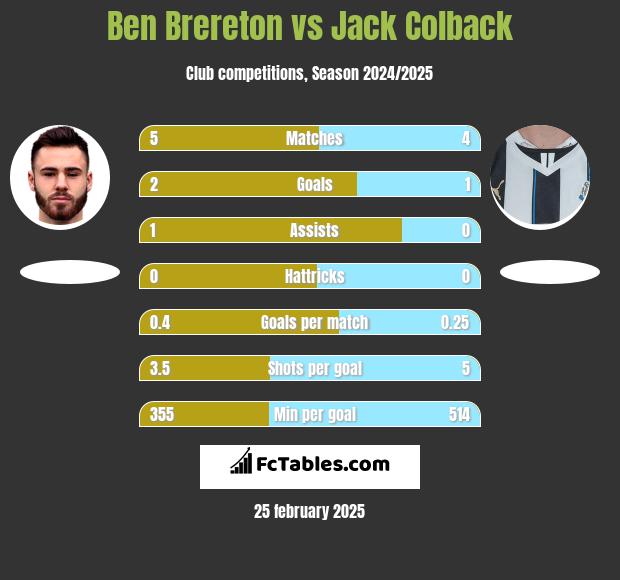 Ben Brereton vs Jack Colback h2h player stats