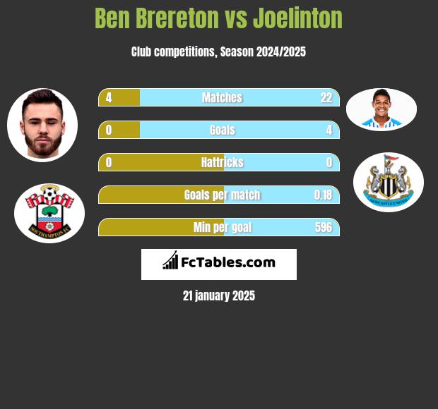 Ben Brereton vs Joelinton h2h player stats