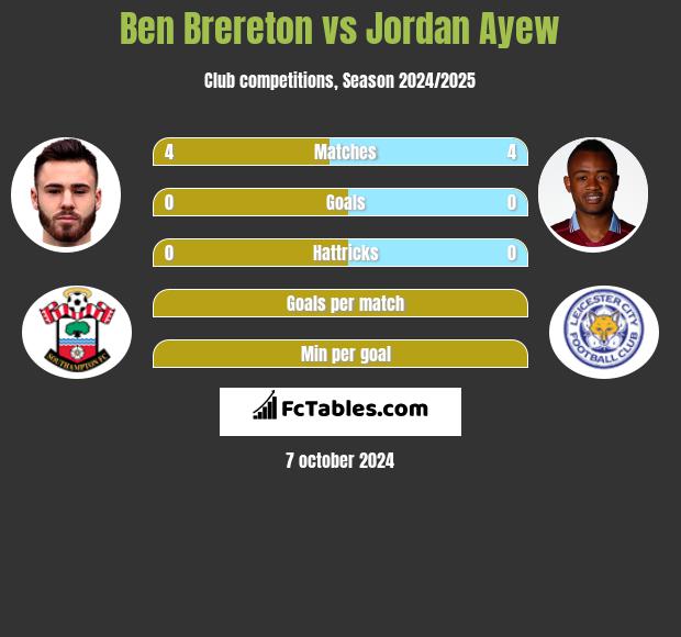 Ben Brereton vs Jordan Ayew h2h player stats