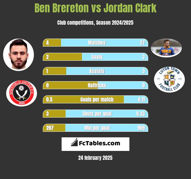 Ben Brereton vs Jordan Clark h2h player stats